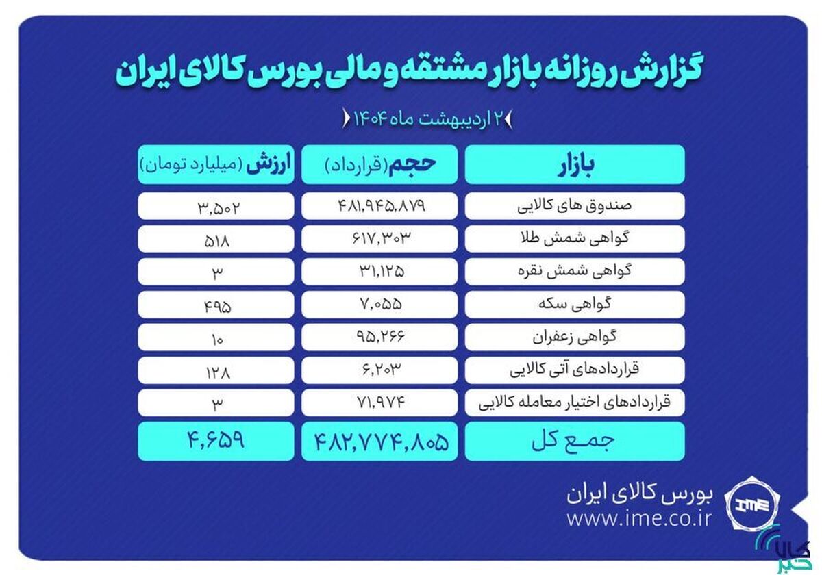 ۷۵۰ هزار گواهی سپرده کالایی دست به دست شد/ ثبت ارزش۴.۶ همتی بازار مشتقه و مالی بورس کالا