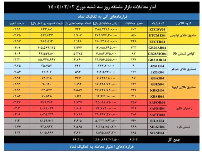 ۷۵۰ هزار گواهی سپرده کالایی دست به دست شد/ ثبت ارزش۴.۶ همتی بازار مشتقه و مالی بورس کالا ۷۵۰ هزار گواهی سپرده کالایی دست به دست شد/ ثبت ارزش۴.۶ همتی بازار مشتقه و مالی بورس کالا