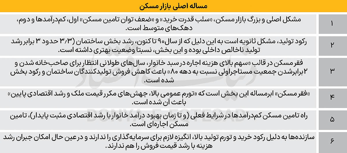 ابرمساله بازار مسکن ابرمساله بازار مسکن