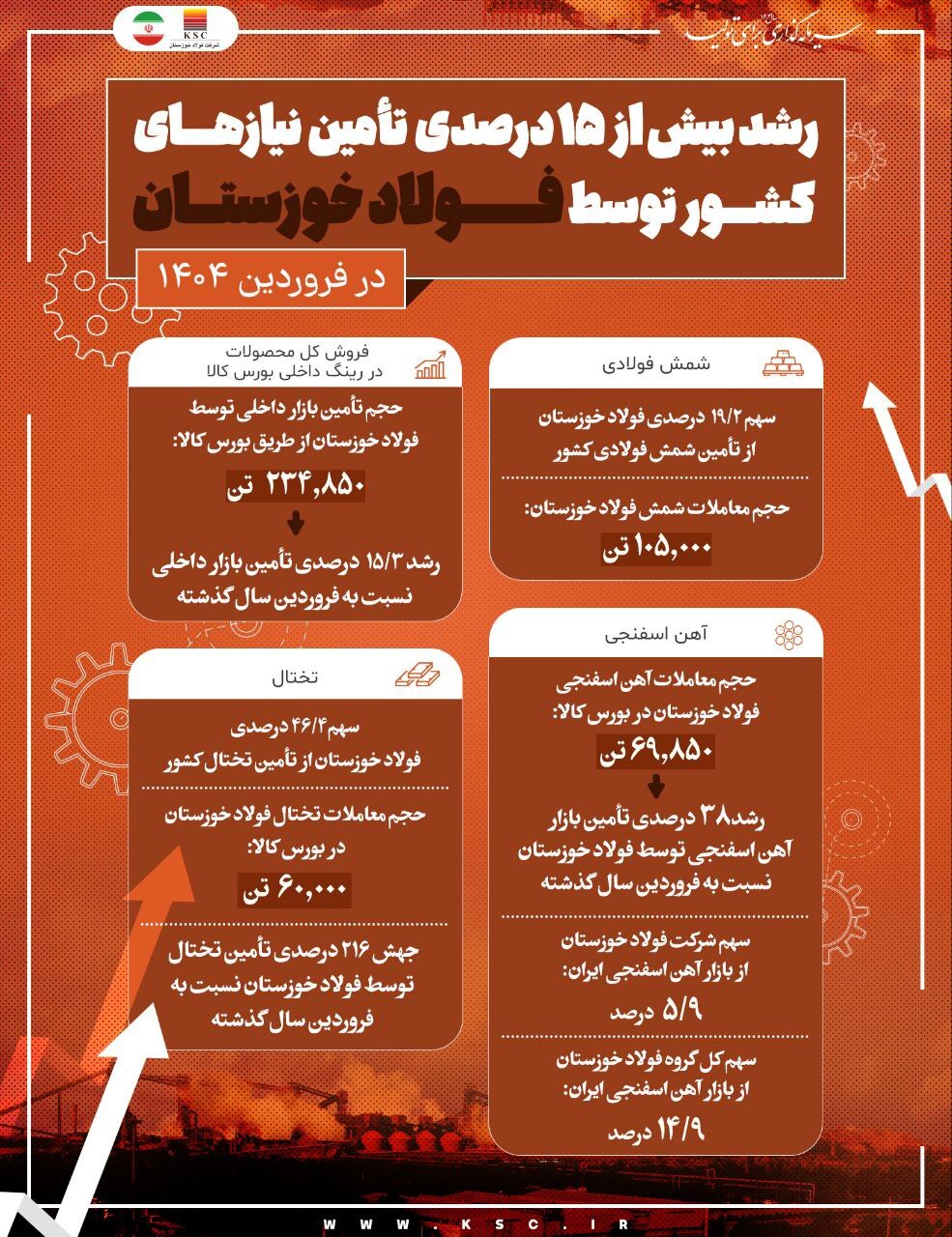 رشد بیش از ۱۵ درصدی تأمین نیاز‌های کشور توسط فولاد خوزستان در فروردین ۱۴۰۴