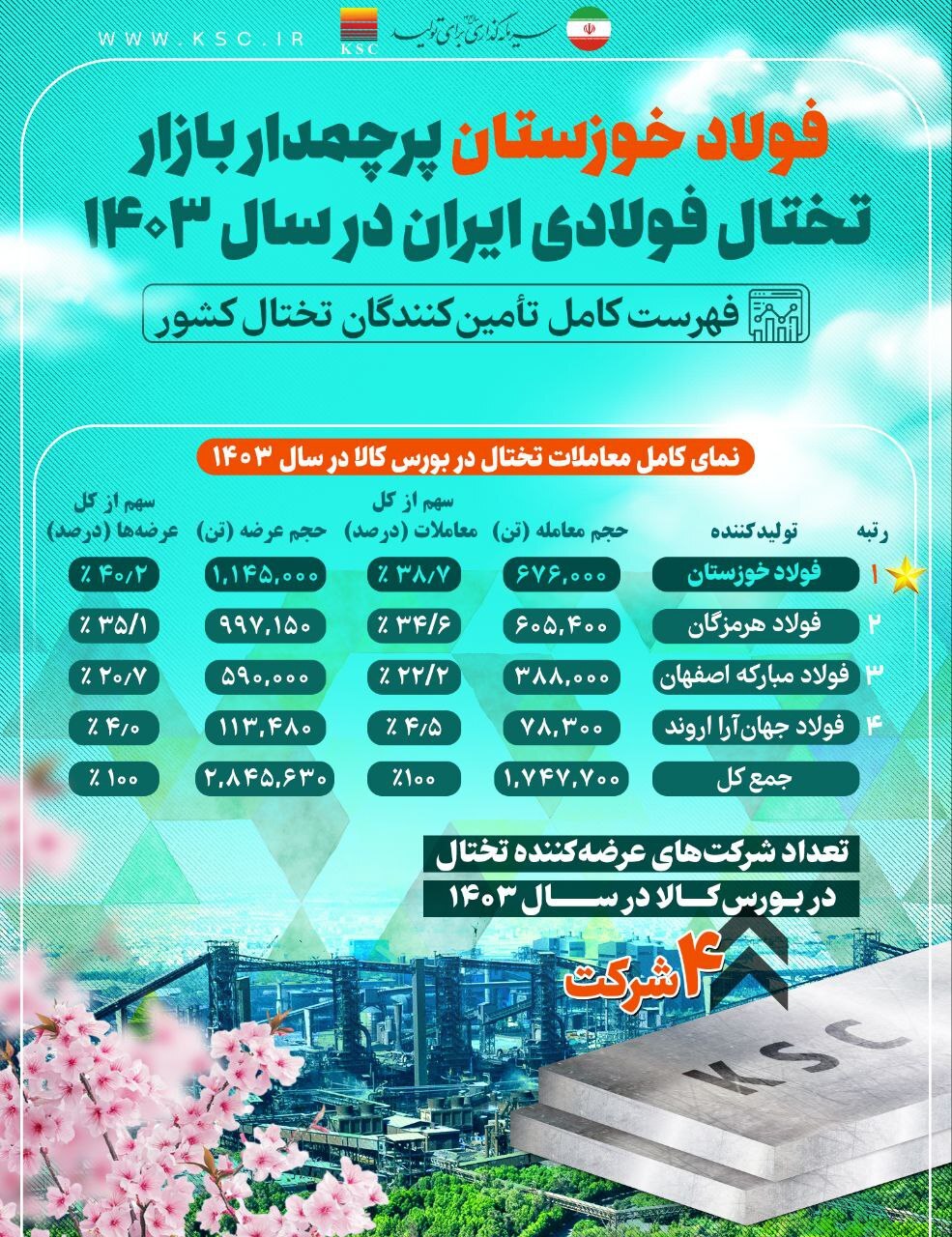 نمای کامل معاملات تختال کشور در سال گذشته نمای کامل معاملات تختال کشور در سال گذشته