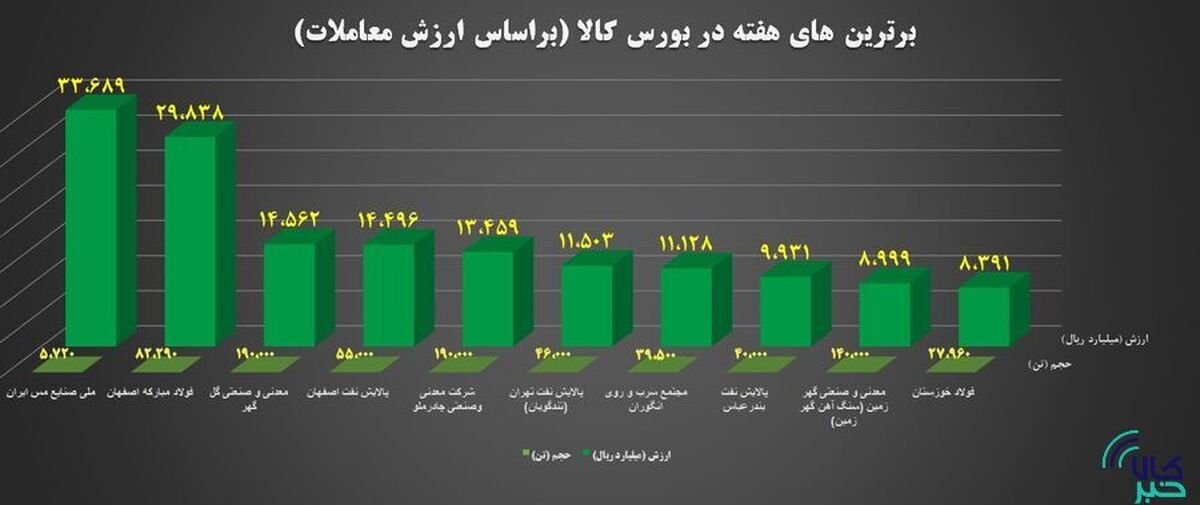 ۱۰ شرکت برتر بورس کالا معرفی شدند