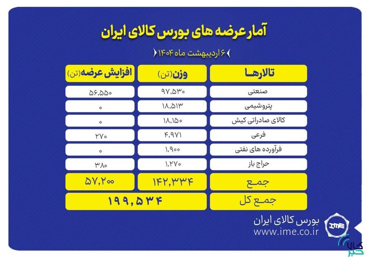 عرضه ۱۹۹ هزار تن محصول در تالار‌های مختلف بورس کالا