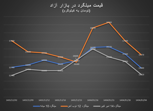 ادامه روند ریزشی قیمت آهنآلات با آغاز اردیبهشتماه/ افت بیش از ۵ هزار تومانی قیمت هر کیلوگرم میلگرد ادامه روند ریزشی قیمت آهنآلات با آغاز اردیبهشتماه/ افت بیش از ۵ هزار تومانی قیمت هر کیلوگرم میلگرد