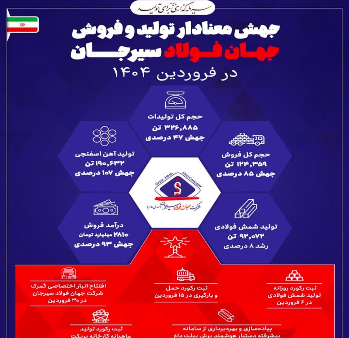 جهش معنادار تولید و فروش جهان فولاد سیرجان در فروردین ۱۴۰۴ جهش معنادار تولید و فروش جهان فولاد سیرجان در فروردین ۱۴۰۴