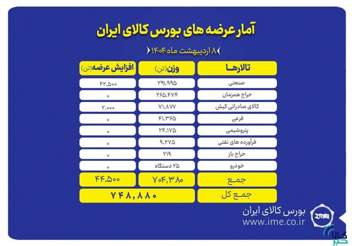 بیش از ۷۴۸ هزار تن محصول روی میز فروش می‌رود