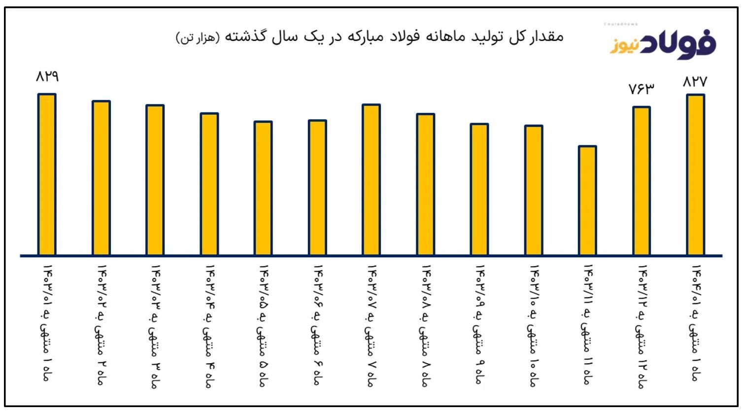 رشد ۱۰ درصدی درآمد فولاد مبارکه در نخستین ماه ۱۴۰۴ با موتور ارزی رشد ۱۰ درصدی درآمد فولاد مبارکه در نخستین ماه ۱۴۰۴ با موتور ارزی