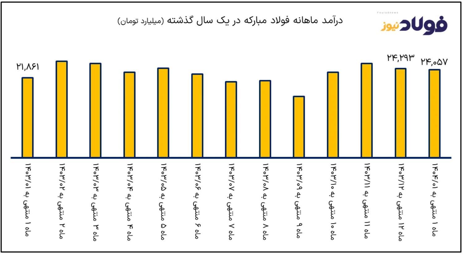 رشد ۱۰ درصدی درآمد فولاد مبارکه در نخستین ماه ۱۴۰۴ با موتور ارزی رشد ۱۰ درصدی درآمد فولاد مبارکه در نخستین ماه ۱۴۰۴ با موتور ارزی