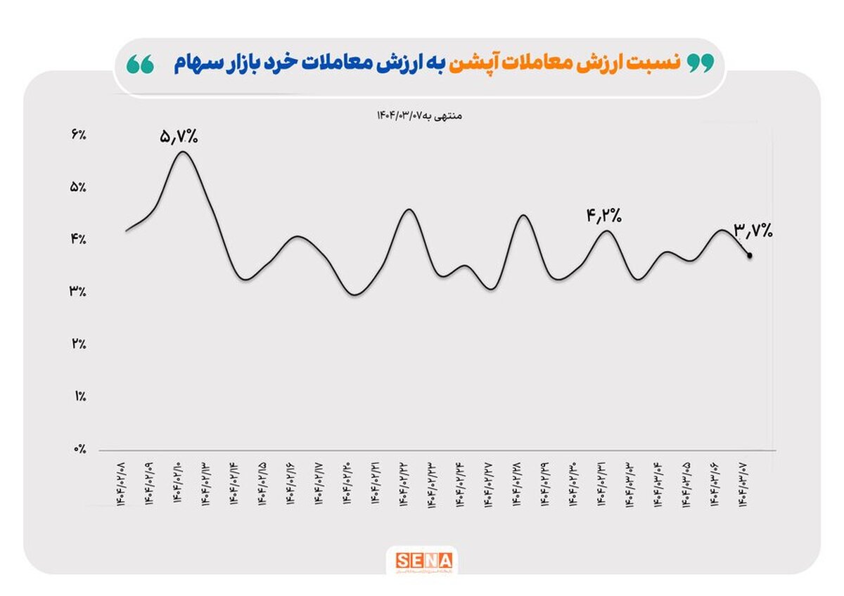 ارزش معاملات بازار آپشن در اولین هفته خردادماه