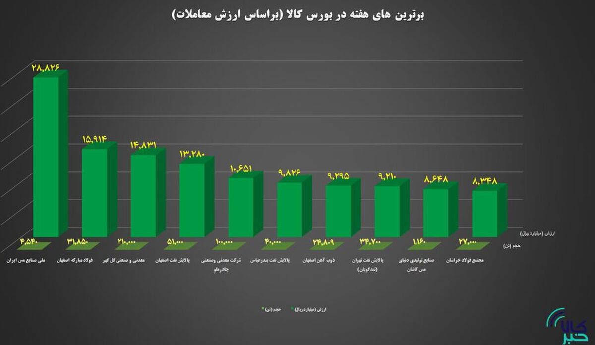 ۱۰ شرکت برتر بورس کالا معرفی شدند