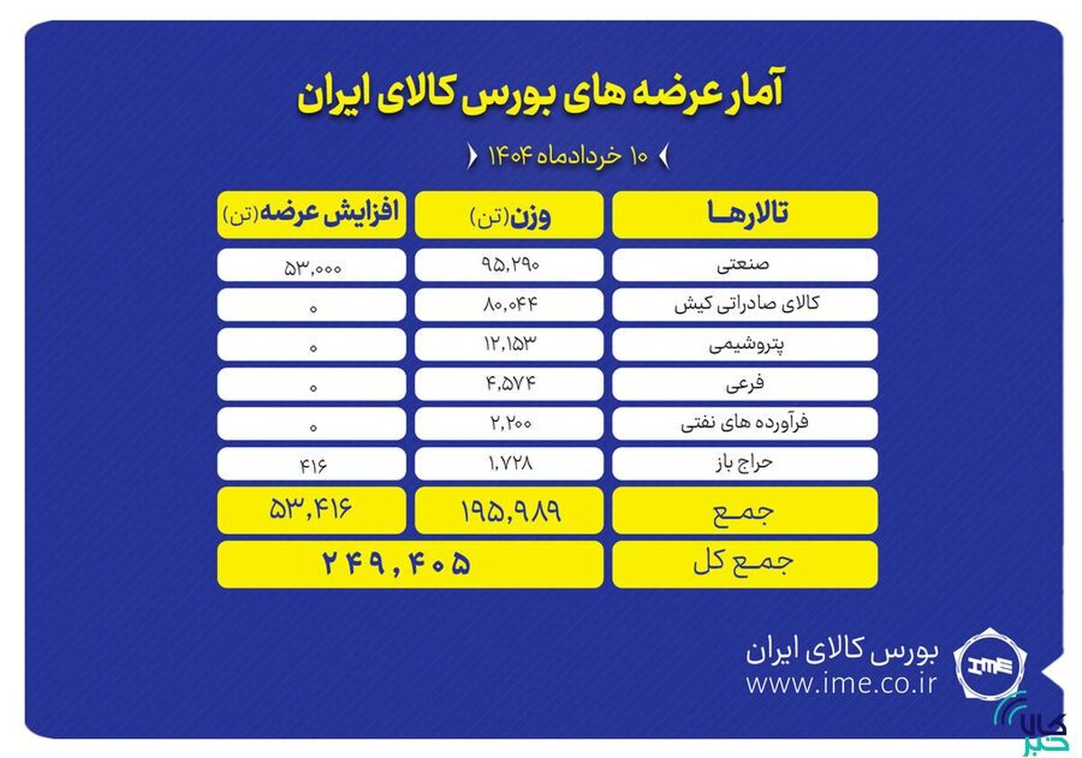 عرضه ۲۴۹ هزار تن محصول در تالارهای بورس کالا
