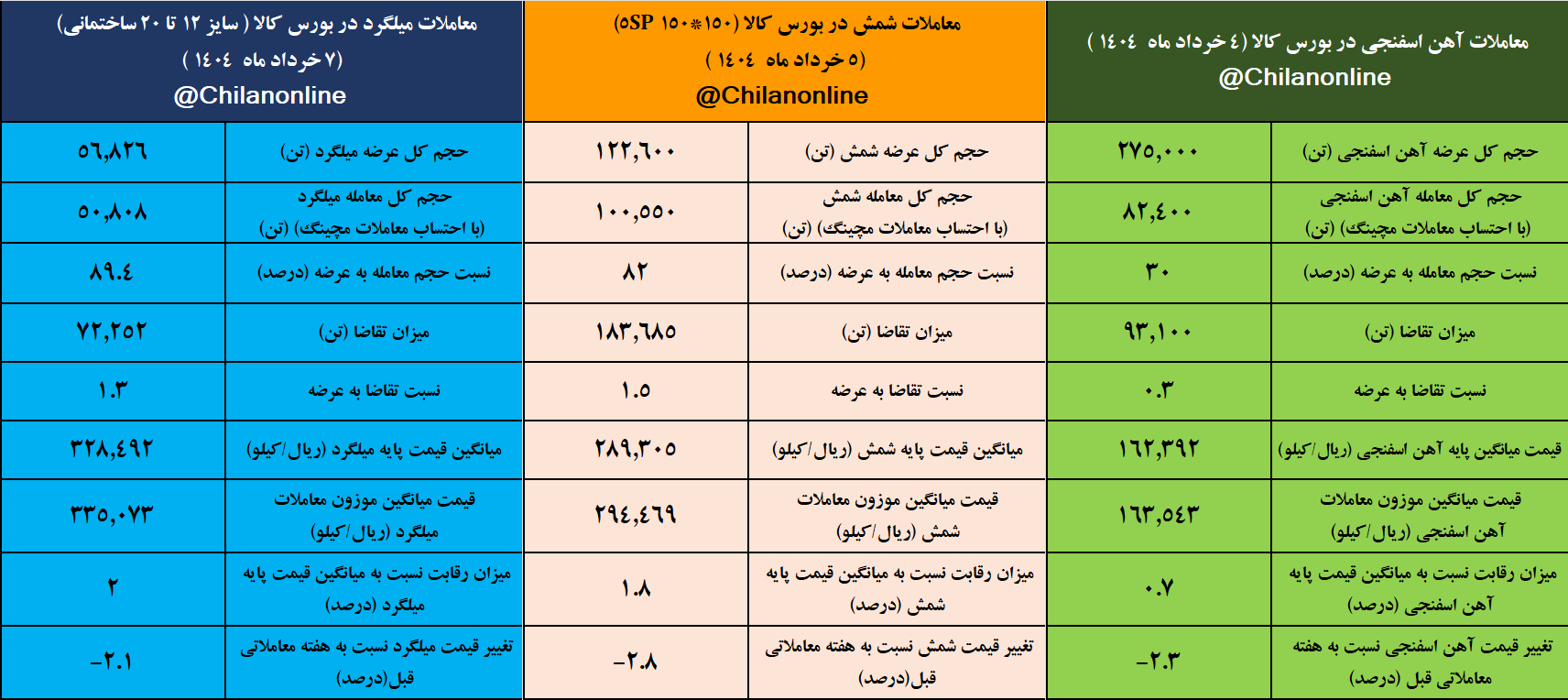 هفته نزولی فولاد در ابتدای خردادماه/ نتیجه معاملات محصولات زنجیره فولاد در بورس کالا در هفتهای که گذشت هفته نزولی فولاد در ابتدای خردادماه/ نتیجه معاملات محصولات زنجیره فولاد در بورس کالا در هفتهای که گذشت