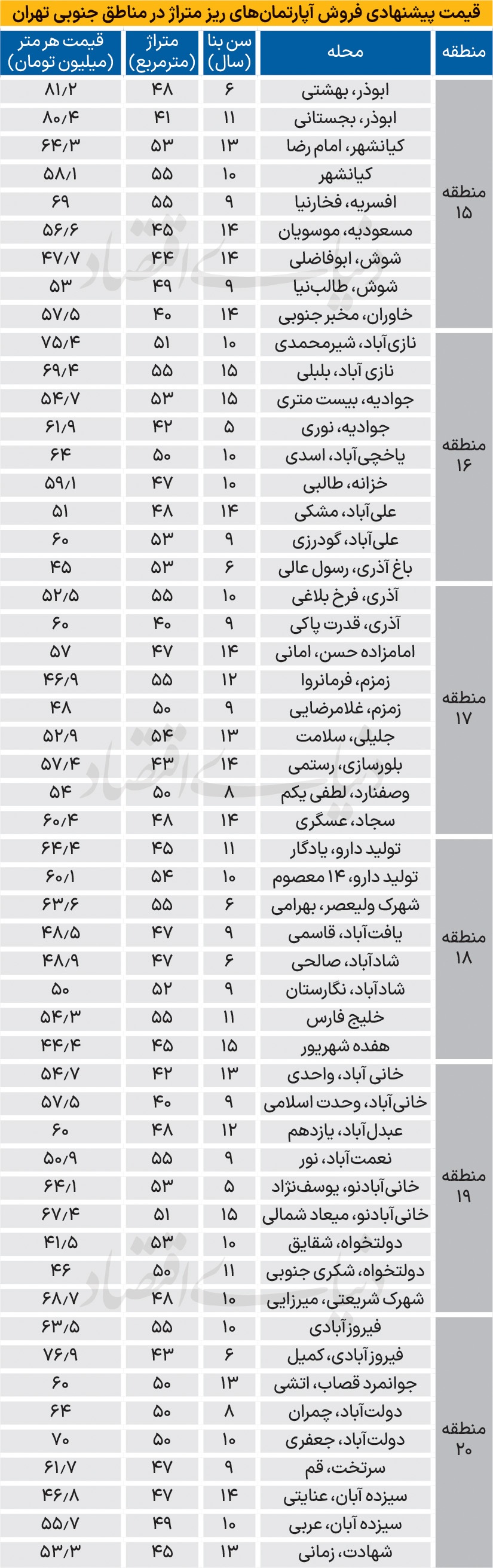 نبض آپارتمانهای نقلی جنوب تهران نبض آپارتمانهای نقلی جنوب تهران