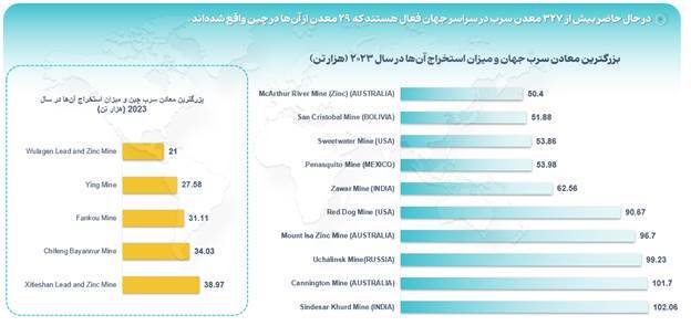 روند صعودی بازار سرب و روی روند صعودی بازار سرب و روی