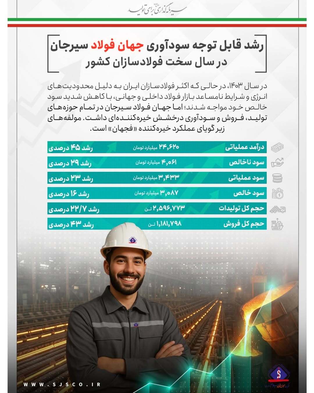 رشد قابل توجه سودآوری جهان فولاد سیرجان در سال سخت فولادسازان کشور رشد قابل توجه سودآوری جهان فولاد سیرجان در سال سخت فولادسازان کشور