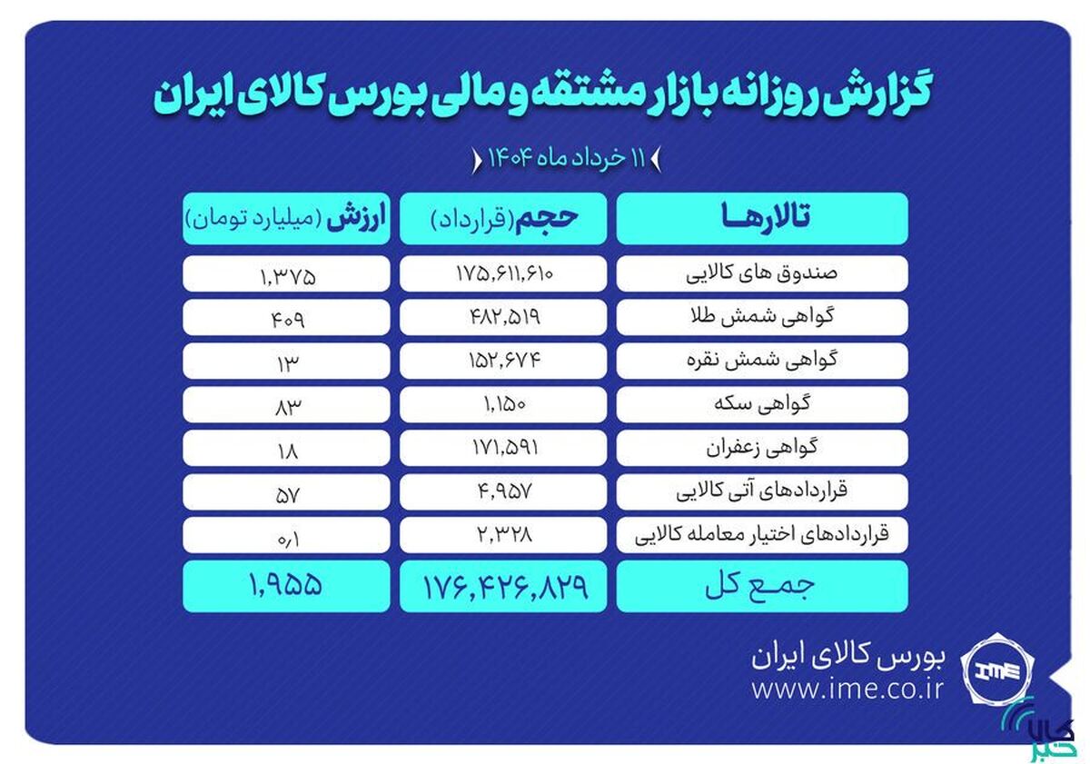 ارزش معاملات بازار مشتقه و مالی بورس کالا به ۲ همت رسید