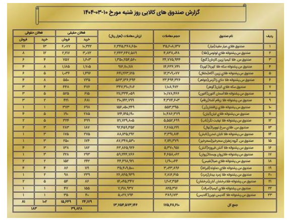 ارزش معاملات بازار مشتقه و مالی بورس کالا به ۲ همت رسید ارزش معاملات بازار مشتقه و مالی بورس کالا به ۲ همت رسید