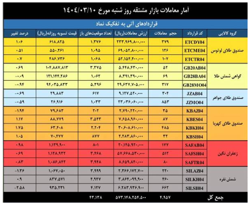 ارزش معاملات بازار مشتقه و مالی بورس کالا به ۲ همت رسید ارزش معاملات بازار مشتقه و مالی بورس کالا به ۲ همت رسید