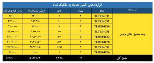 ارزش معاملات بازار مشتقه و مالی بورس کالا به ۲ همت رسید ارزش معاملات بازار مشتقه و مالی بورس کالا به ۲ همت رسید