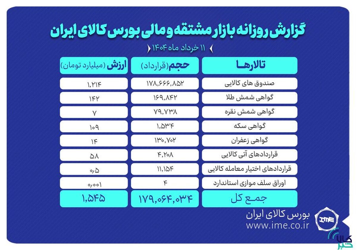 ارزش معاملات بازار مشتقه و مالی بورس کالا به ۱.۵ همت رسید