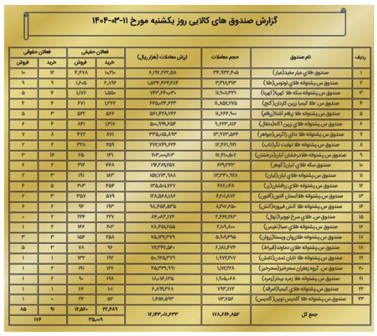 ارزش معاملات بازار مشتقه و مالی بورس کالا به ۱.۵ همت رسید ارزش معاملات بازار مشتقه و مالی بورس کالا به ۱.۵ همت رسید