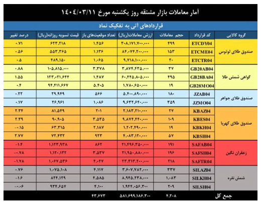 ارزش معاملات بازار مشتقه و مالی بورس کالا به ۱.۵ همت رسید ارزش معاملات بازار مشتقه و مالی بورس کالا به ۱.۵ همت رسید