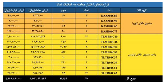 ارزش معاملات بازار مشتقه و مالی بورس کالا به ۱.۵ همت رسید ارزش معاملات بازار مشتقه و مالی بورس کالا به ۱.۵ همت رسید