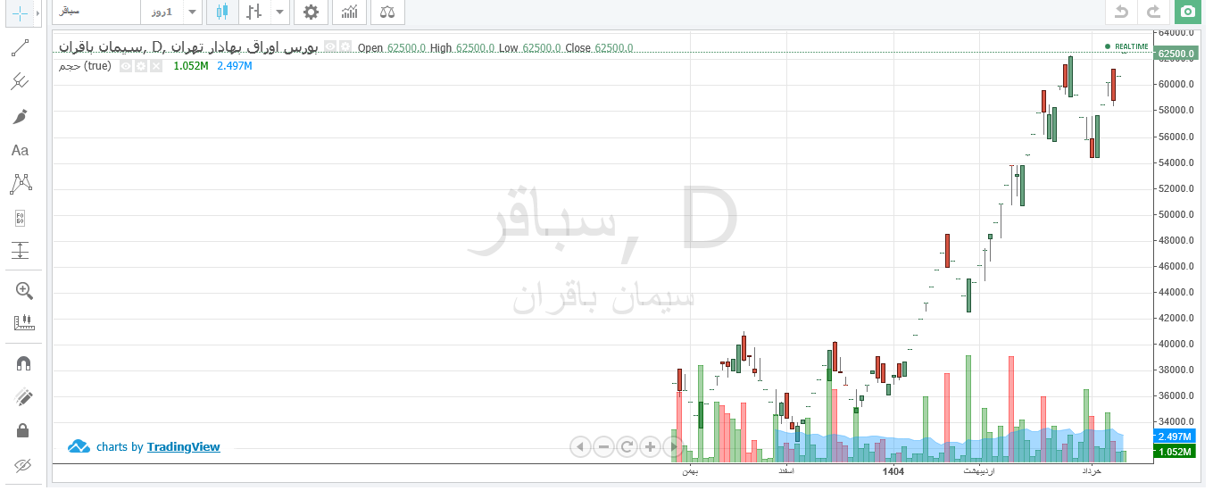 رشد قیمتی ۹۷ درصدی سباقر در سه ماه رشد قیمتی ۹۷ درصدی سباقر در سه ماه