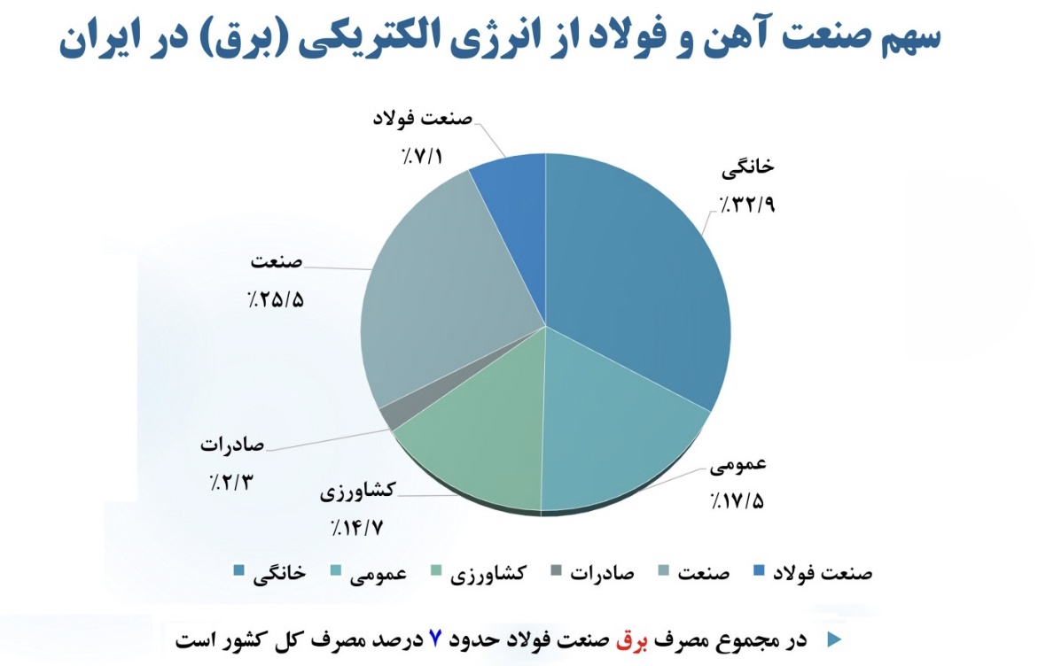 صنایع بزرگ چرا برای تامین انرژی کشور به میدان آمدند؟