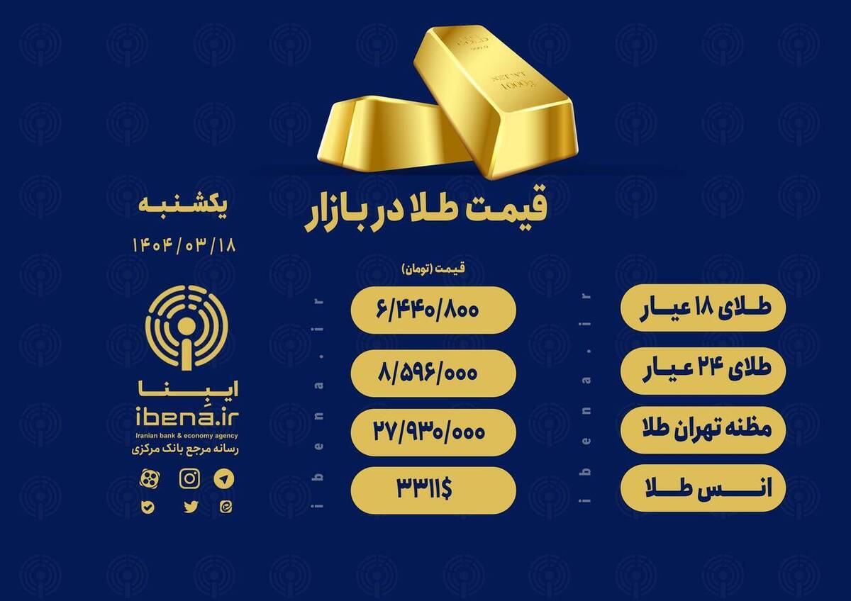 قیمت هر گرم طلای ۱۸ عیار در بازار؛ یکشنبه ۱۸ خرداد ۱۴۰۴