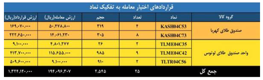 ارزش معاملات بازار مشتقه و مالی بورس کالا به ۱.۶ همت رسید ارزش معاملات بازار مشتقه و مالی بورس کالا به ۱.۶ همت رسید