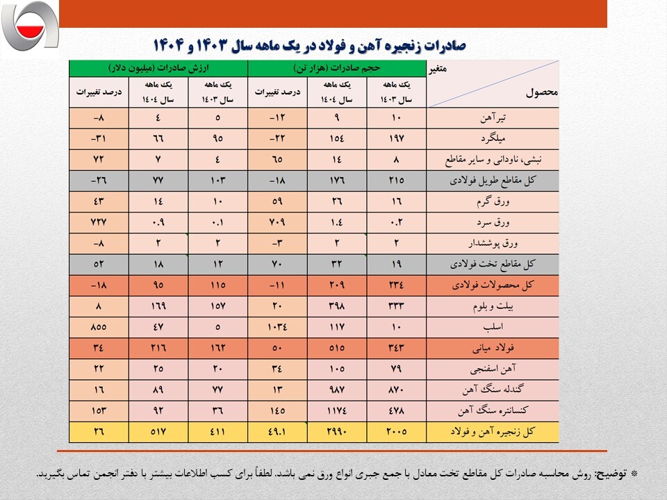 رشد ۱۳ درصدی ارزش صادرات آهن و فولاد ایران/ جزئیات تحلیلی صادرات زنجیره فولاد در فروردین امسال رشد ۱۳ درصدی ارزش صادرات آهن و فولاد ایران/ جزئیات تحلیلی صادرات زنجیره فولاد در فروردین امسال