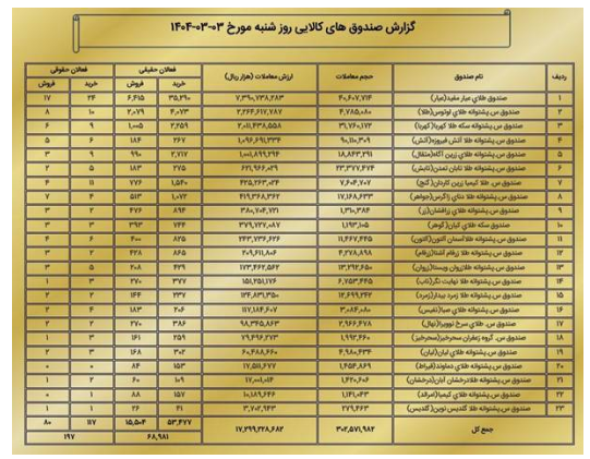 ارزش معاملات بازار مشتقه و مالی بورس کالا به ۲.۲ همت رسید ارزش معاملات بازار مشتقه و مالی بورس کالا به ۲.۲ همت رسید