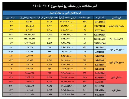 ارزش معاملات بازار مشتقه و مالی بورس کالا به ۲.۲ همت رسید ارزش معاملات بازار مشتقه و مالی بورس کالا به ۲.۲ همت رسید