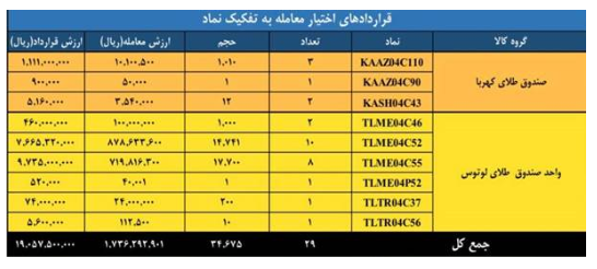 ارزش معاملات بازار مشتقه و مالی بورس کالا به ۲.۲ همت رسید ارزش معاملات بازار مشتقه و مالی بورس کالا به ۲.۲ همت رسید