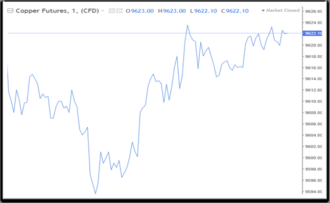 بازار نیکل و مس سرگردان در مسیر صعود و نزول بازار نیکل و مس سرگردان در مسیر صعود و نزول