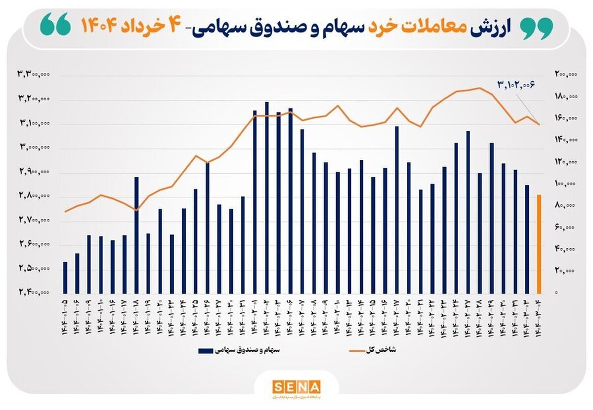ارزش معاملات خرد سهام در پایان مبادلات امروز از مرز ۹ همت عبور کرد