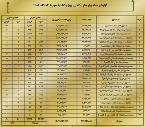 ارزش معاملات بازار مشتقه و مالی بورس کالا به ۲ همت رسید ارزش معاملات بازار مشتقه و مالی بورس کالا به ۲ همت رسید