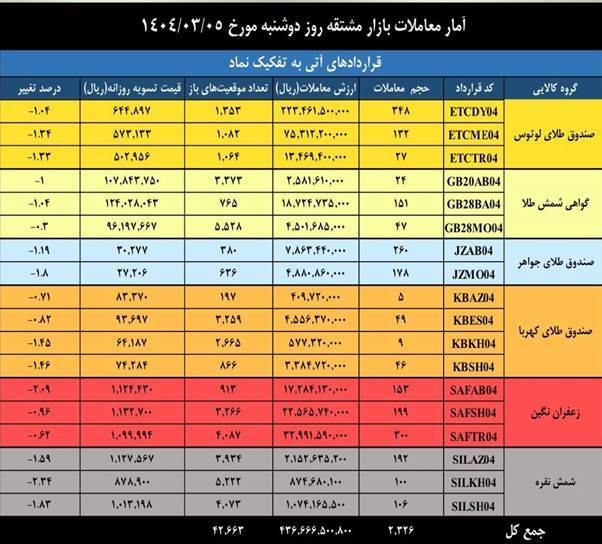 ارزش معاملات بازار مشتقه و مالی بورس کالا به ۱.۸ همت رسید ارزش معاملات بازار مشتقه و مالی بورس کالا به ۱.۸ همت رسید
