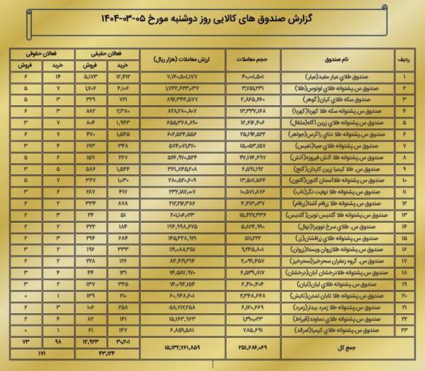 ارزش معاملات بازار مشتقه و مالی بورس کالا به ۱.۸ همت رسید ارزش معاملات بازار مشتقه و مالی بورس کالا به ۱.۸ همت رسید