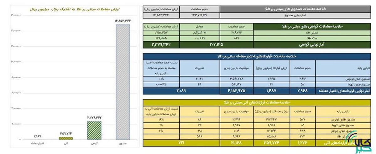 ارزش معاملات صندوق‌های طلا به ۱.۴ همت رسید