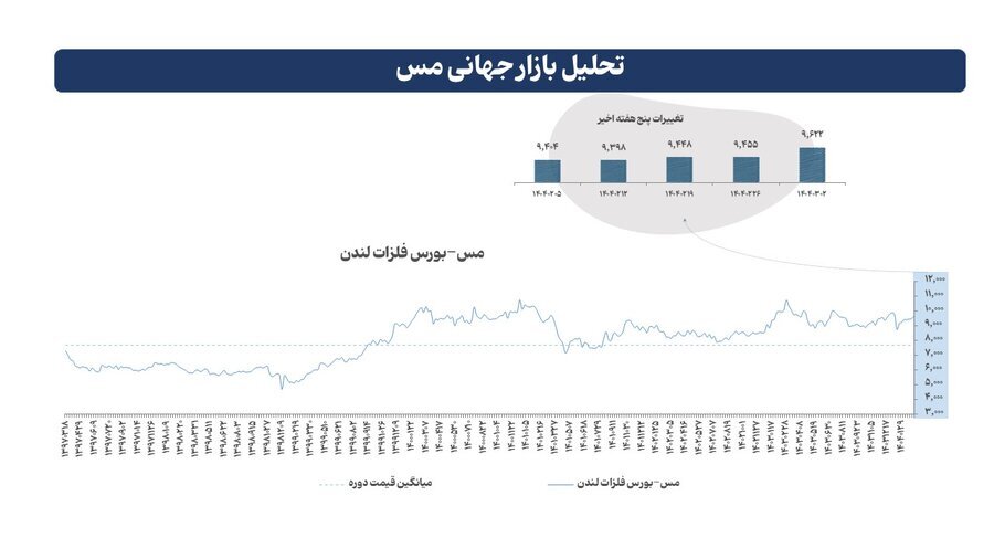 بازار جهانی فلزات در هفته گذشته بازار جهانی فلزات در هفته گذشته