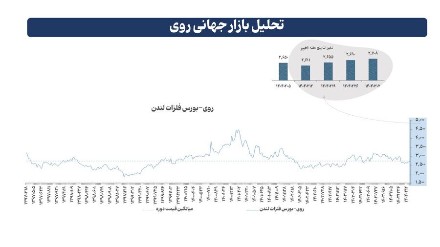 بازار جهانی فلزات در هفته گذشته بازار جهانی فلزات در هفته گذشته