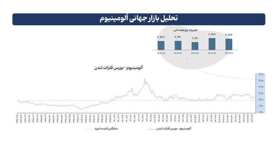 بازار جهانی فلزات در هفته گذشته بازار جهانی فلزات در هفته گذشته