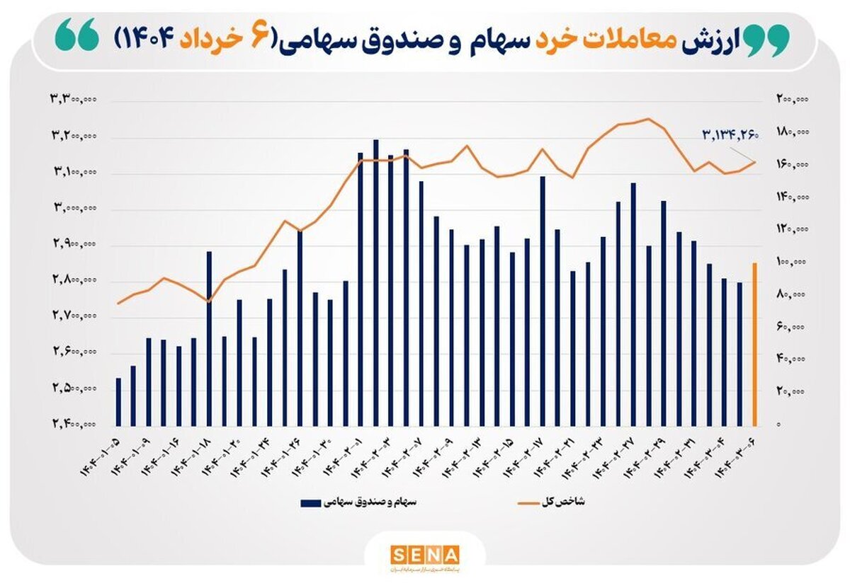 ارزش معاملات خرد سهام در پایان مبادلات امروز از مرز ۱۰ همت عبور کرد
