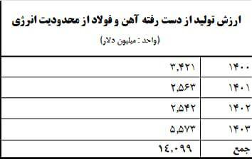 یکسوم ظرفیت فولاد از دست رفته است/ با اعمال محدودیتهای انرژی، از صادرکننده فولاد به واردکننده آن تبدیل میشویم یکسوم ظرفیت فولاد از دست رفته است/ با اعمال محدودیتهای انرژی، از صادرکننده فولاد به واردکننده آن تبدیل میشویم
