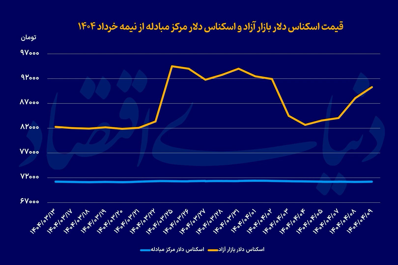 شارژ دلاری سکه شارژ دلاری سکه