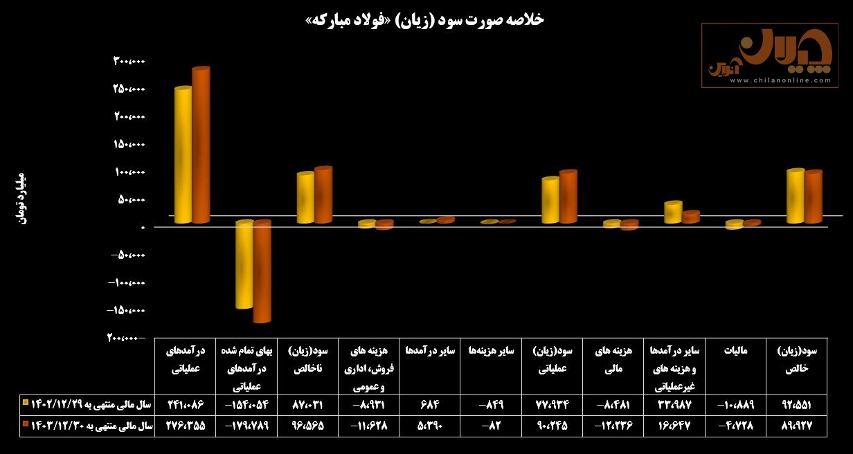 سودآوری فولادسازان در وضعیت قرمز سودآوری فولادسازان در وضعیت قرمز