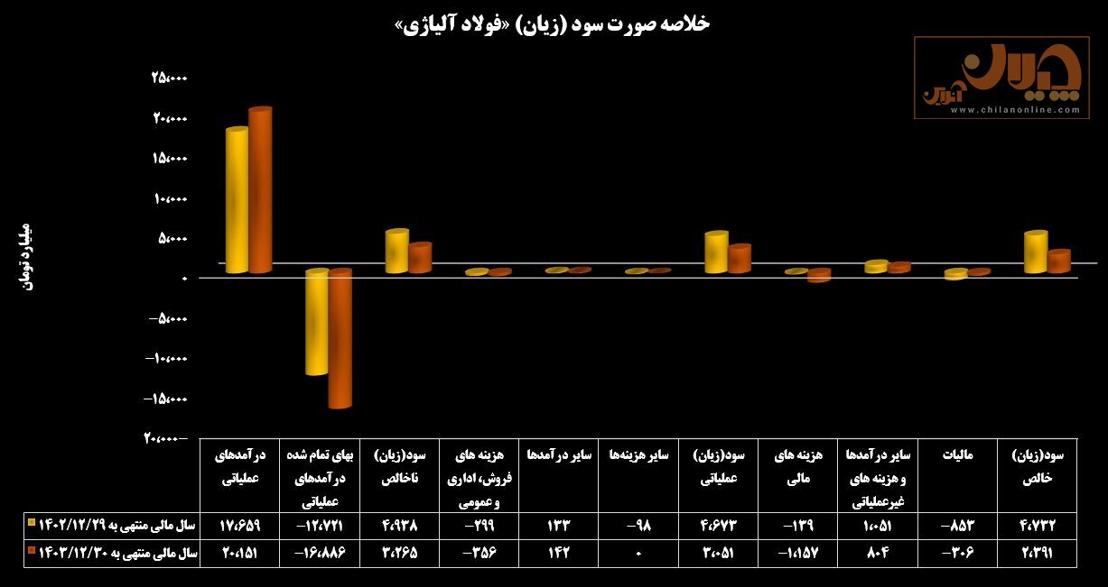 سودآوری فولادسازان در وضعیت قرمز سودآوری فولادسازان در وضعیت قرمز
