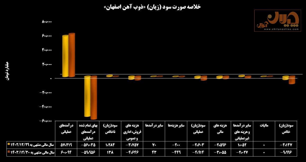 سودآوری فولادسازان در وضعیت قرمز سودآوری فولادسازان در وضعیت قرمز